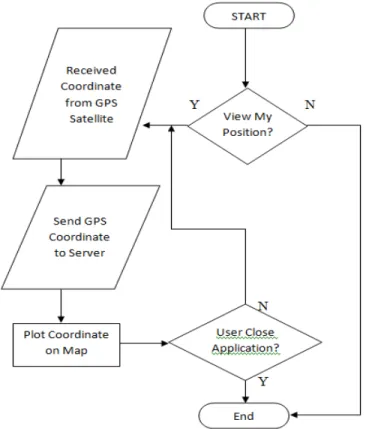 Gambar 3.11 Diagrm Alur Main Menu View My Position 
