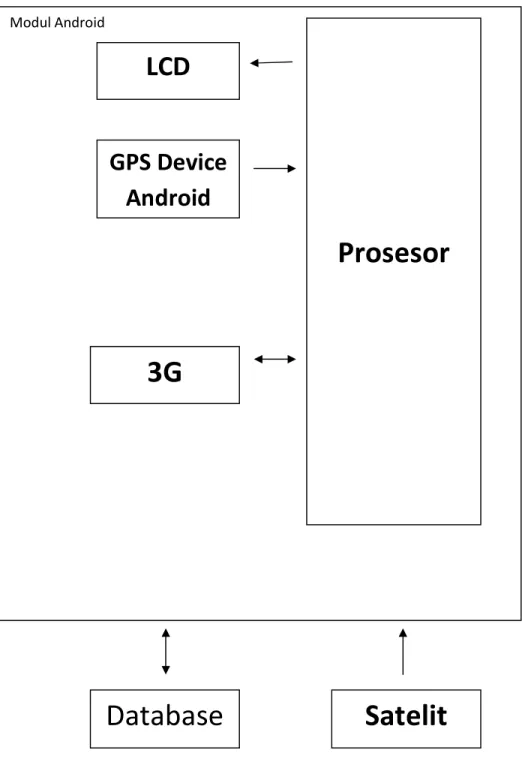 Gambar 3.2 Diagram Blok Modul Utama Transmitter 