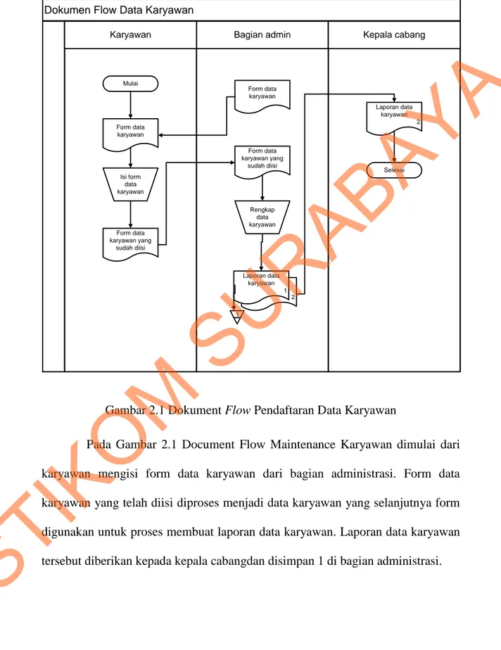 Gambar 2.1 Dokument Flow Pendaftaran Data Karyawan 