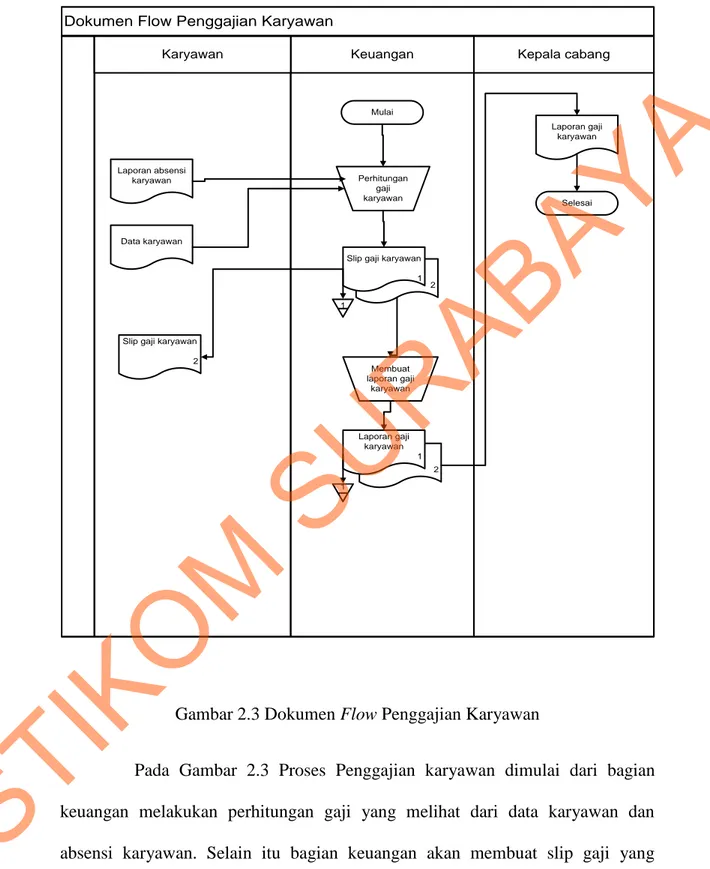 Gambar 2.3 Dokumen Flow Penggajian Karyawan 