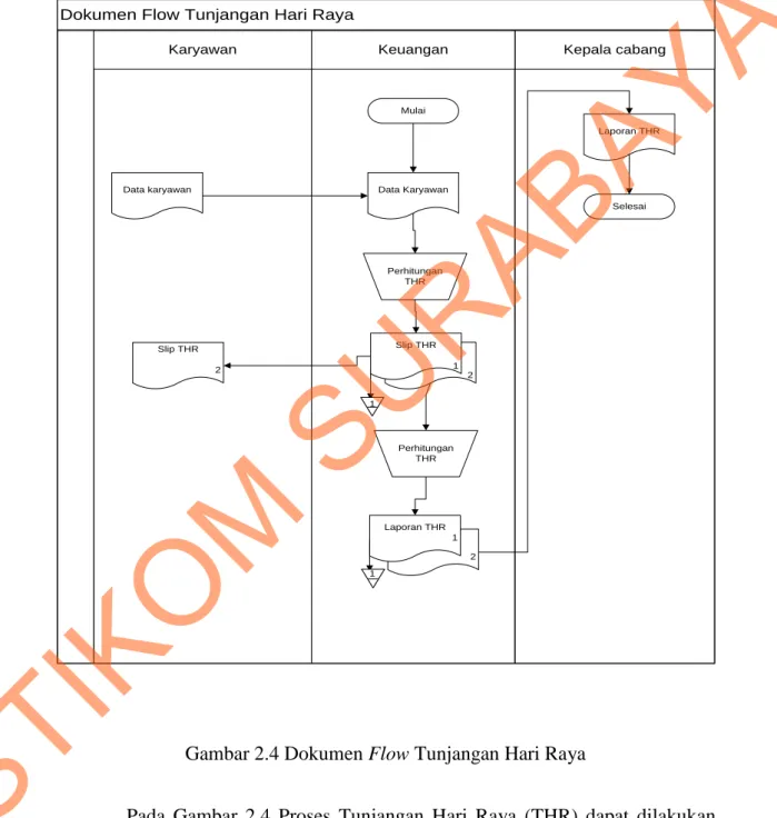 Gambar 2.4 Dokumen Flow Tunjangan Hari Raya 