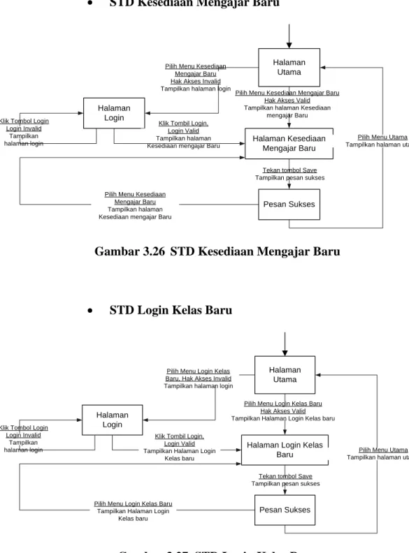 Gambar 3.26    STD Kesediaan Mengajar Baru 