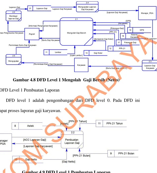 Gambar 4.8 DFD Level 1 Mengolah  Gaji Bersih (Netto)  6.  DFD Level 1 Pembuatan Laporan 
