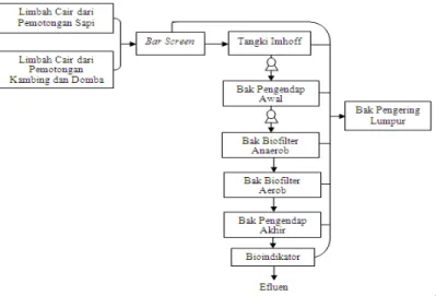 Diagram  alir  sistem  pengolahan  pada  IPAL  menggunakan  kombinasi  proses  anaerob  dan  aerob  disajikan  pada  gambar 1