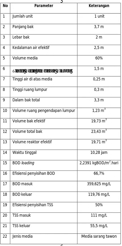 Tabel 3. Rekapitulasi biofilter anaerob 