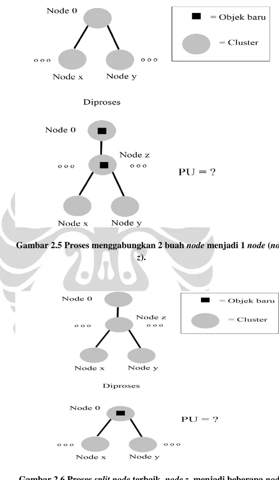 Gambar 2.5 Proses menggabungkan 2 buah node menjadi 1 node (node  z). 