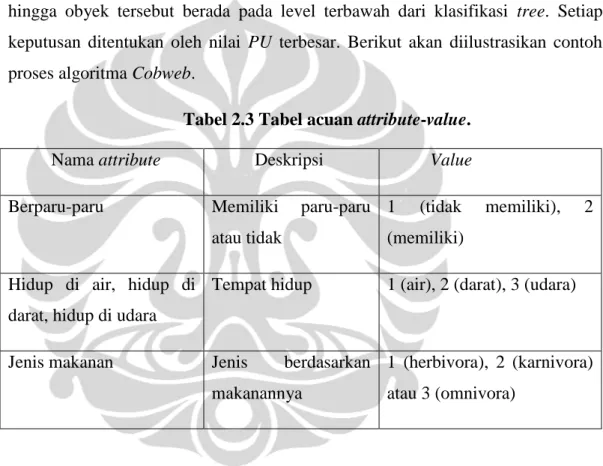 Tabel 2.3 Tabel acuan attribute-value. 