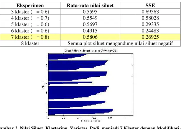 Tabel 1. Rekapitulasi  Nilai  Rata-rata  Siluet  dan   SSE  pada Implementasi k-means Berbasis OWA pada Data Varietas Padi