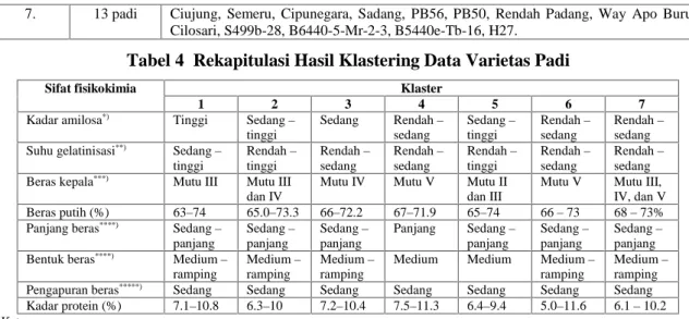 Tabel 4 Rekapitulasi Hasil Klastering Data Varietas Padi
