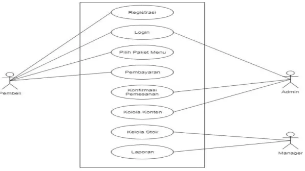 Gambar 2. Use Case yang diusulkan 