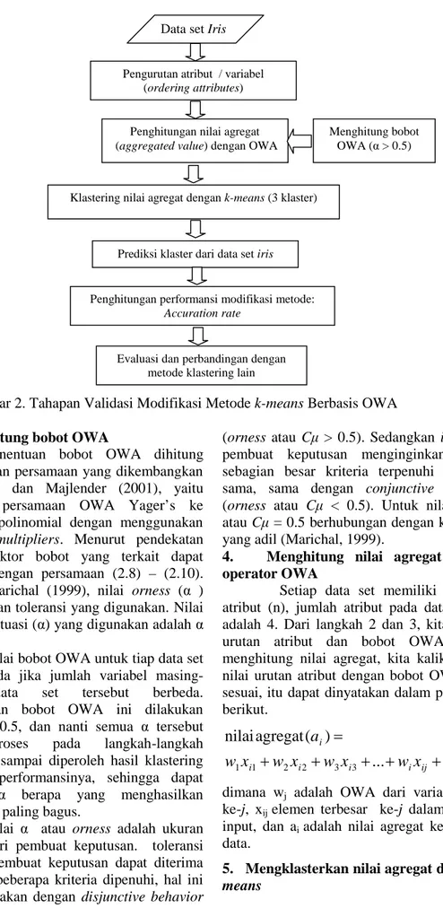 Gambar 2. Tahapan Validasi Modifikasi Metode k-means Berbasis OWA 3. Menghitung bobot OWA