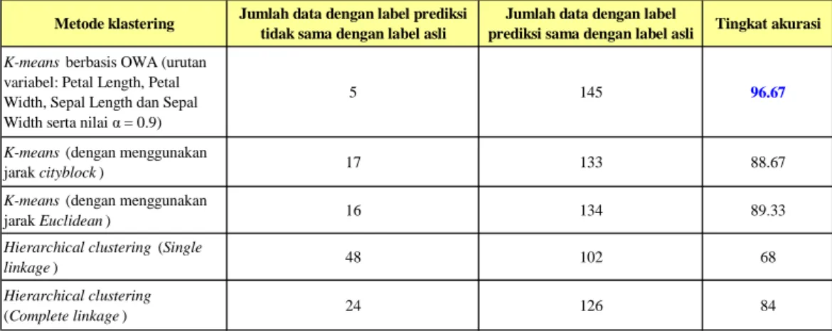 Tabel 4. Perbandingan dengan Metode Lain pada Klastering Data Iris