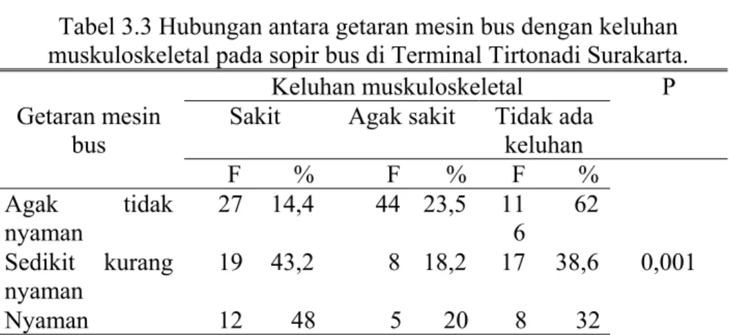 Tabel 3.3 Hubungan antara getaran mesin bus dengan keluhan  muskuloskeletal pada sopir bus di Terminal Tirtonadi Surakarta