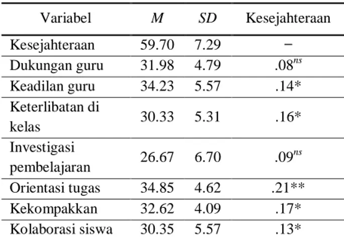 Tabel  1.  Hasil  Analisis  Parsial  Peran  Aspek-Aspek  Suasana Kelas terhadap Kesejahteraan Siswa 