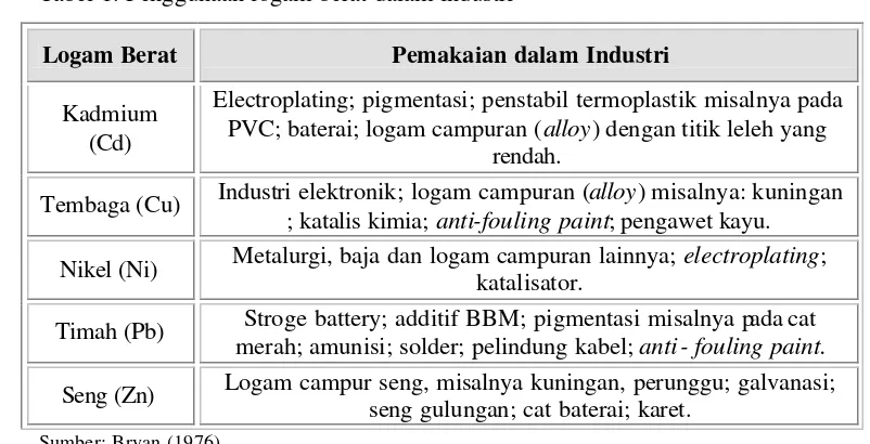 Tabel 1. Penggunaan logam berat dalam industri 