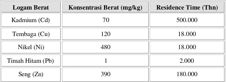 Tabel 9.  Konsentrasi berat logam dalam air laut. 