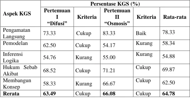 Tabel  3  terlihat  rata-rata  persentase  KGS  hasil  Nilai  LKS  Siswa  pada  rentang  Cukup  (64,78%) 