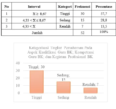 Tabel  6.  Distribusi  Frekuensi  Perolehan  Skor             Tingkat Pemahaman Kualifikasi Guru                      BK;  Kompetensi  Guru  BK;  dan                      Kegiatan  Profesional BK 