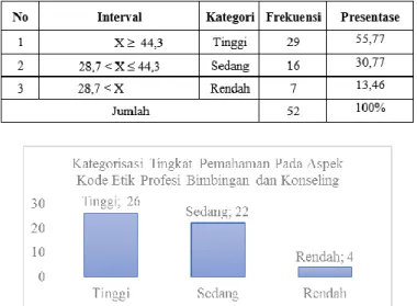 Tabel  4.  Distribusi  Frekuensi  Perolehan  Skor                      Pemahaman  Dasar  Kode  Etik  Profesi                        BK 