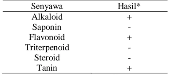 Tabel 1  Hasil analisis fitokimia ekstrak etanol  30% daun sirih merah  