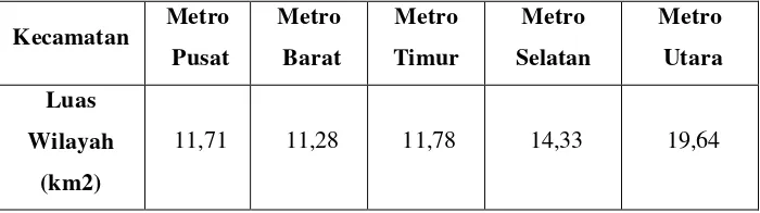 Tabel  4. Luas Wilayah Kota Metro per Kecamatan 
