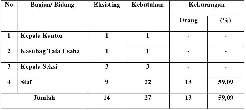 Tabel 1. Personil dan Kebutuhan Pegawai Kantor Lingkungan Hidup kota Metro tahun 2009 