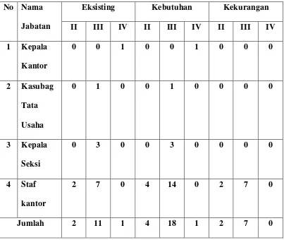 Tabel 3. Jumlah Kebutuhan Pegawai Kantor Tata Kota dan Lingkunga 
