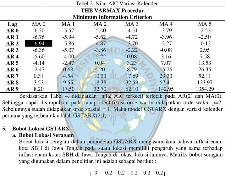 Tabel 2. Nilai AIC Variasi Kalender  THE VARMAX Procedur  Minimum Information Criterion 