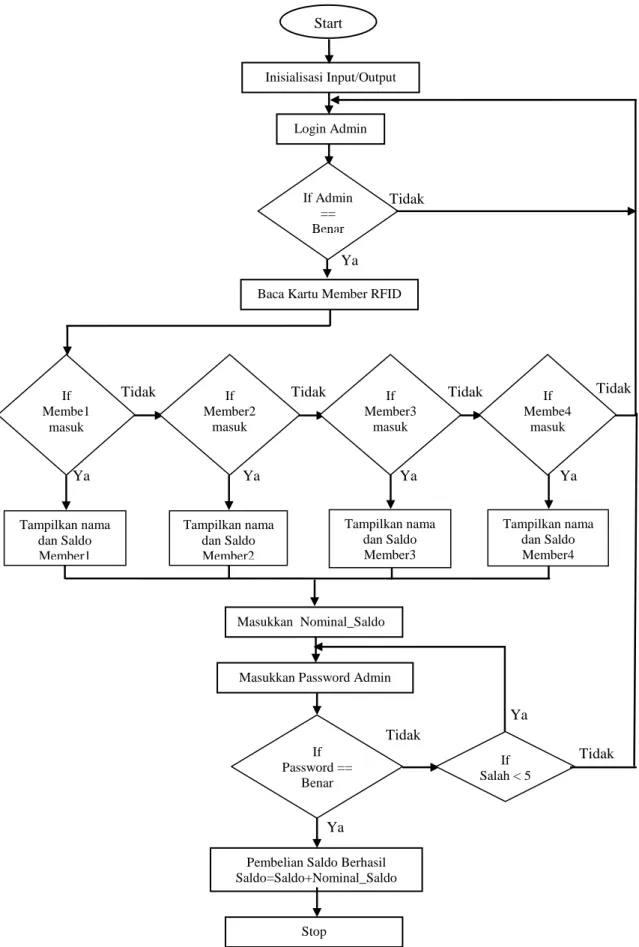 Gambar III.10. Flowchart  Kartu Member Pembelian Pulsa dengan RFID Inisialisasi Input/Output If Admin ==  Benar Tidak Ya Login Admin Stop 