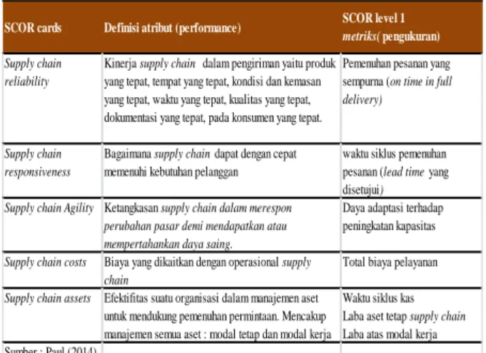 Tabel 2. Atribut Performance SCOR 