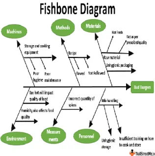 Gambar 3. Fishbone Analysis 