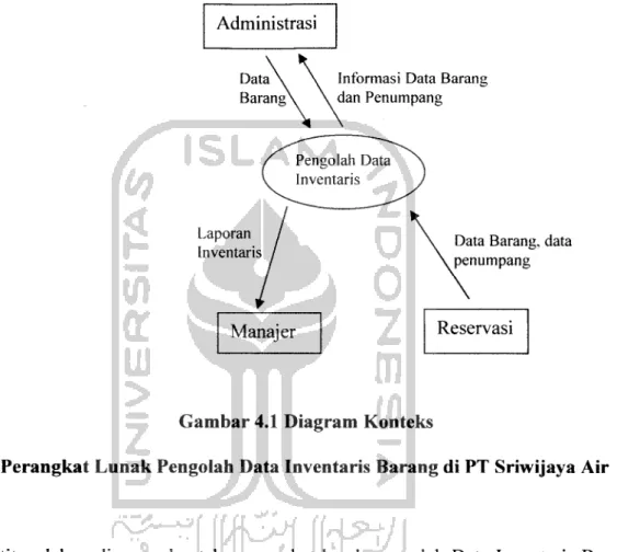 Gambar 4.1 Diagram Konteks