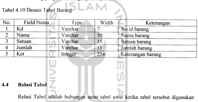 Tabel 4.10 Desain Tabel Barang