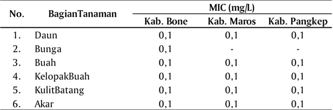 Tabel 2. Hasil  uji  Minimun  Inhibition  Concentraion  (MIC)  (mg/L)  mangrove Rhizophora mucronata yang diambil dari daerah yang berbeda terhadap V