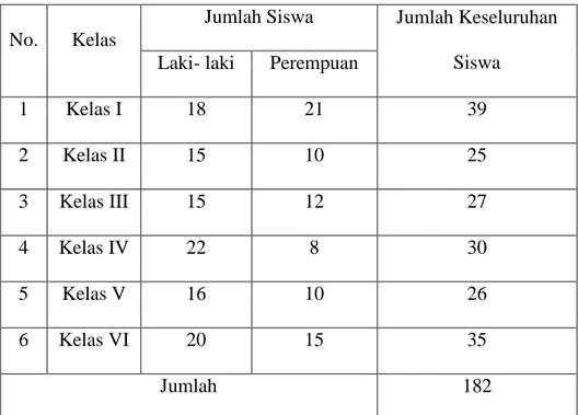 Tabel 2.1 Jumlah Siswa  SDI Mandalle 