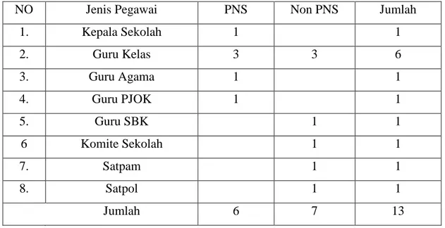 Tabel 2.3. Jumlah PNS SDI Mandalle Kecamatan Bajeng Barat Kabupaten Gowa 