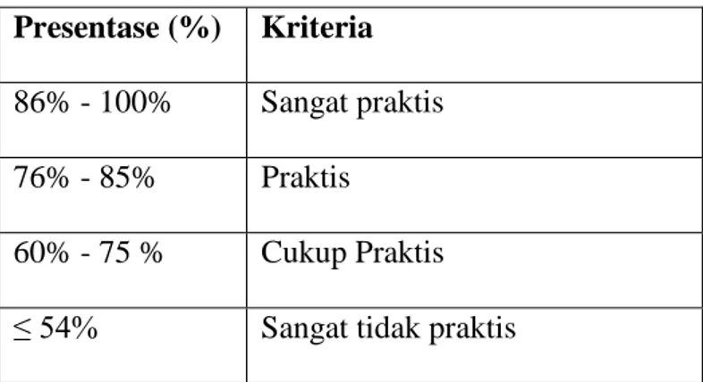 Tabel 3.1 Kriteria Penentuan Praktikalitas  Presentase (%)  Kriteria  86% - 100%  Sangat praktis  76% - 85%  Praktis 