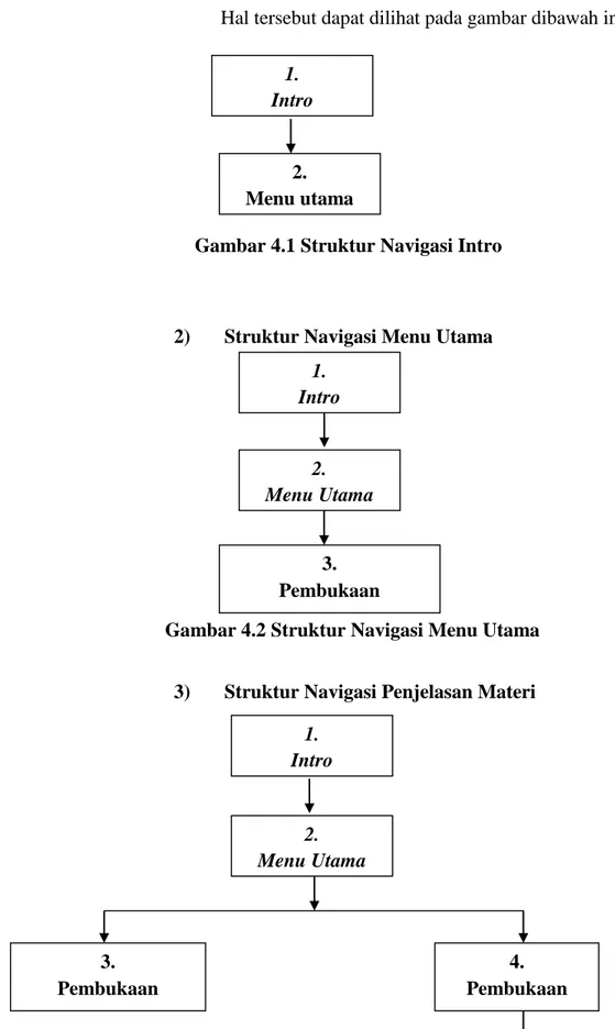 Gambar 4.1 Struktur Navigasi Intro   