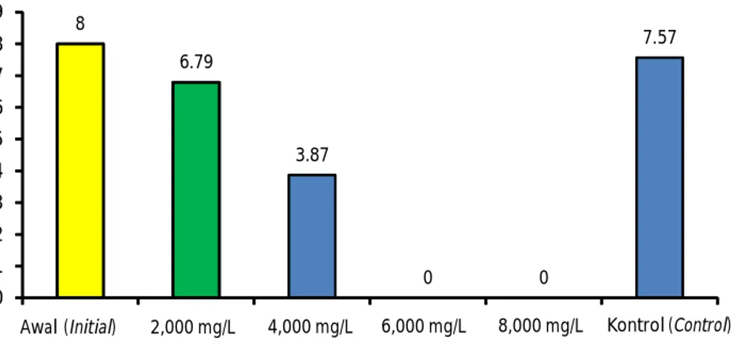Table 3. V.  harveyi  population  (log  CFU/mL)  after  24  hours  in  vitro  challenge  with methanol extract of S