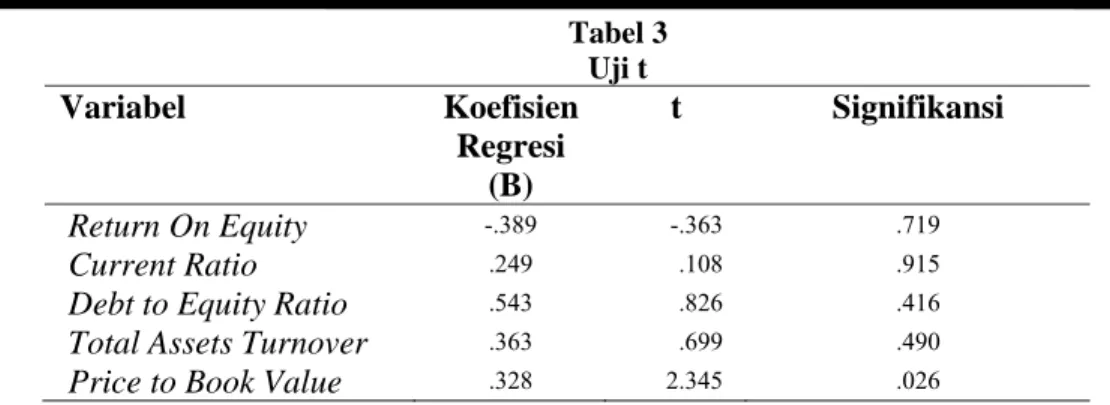 Tabel 3  Uji t  Variabel   Koefisien  Regresi  (B)  t Signifikansi  Return On Equity  -.389 -.363  .719  Current Ratio  .249 .108  .915 