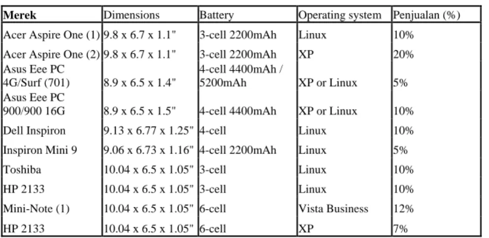 Tabel 1.1 : Penjualan laptop CV.REXCOM 