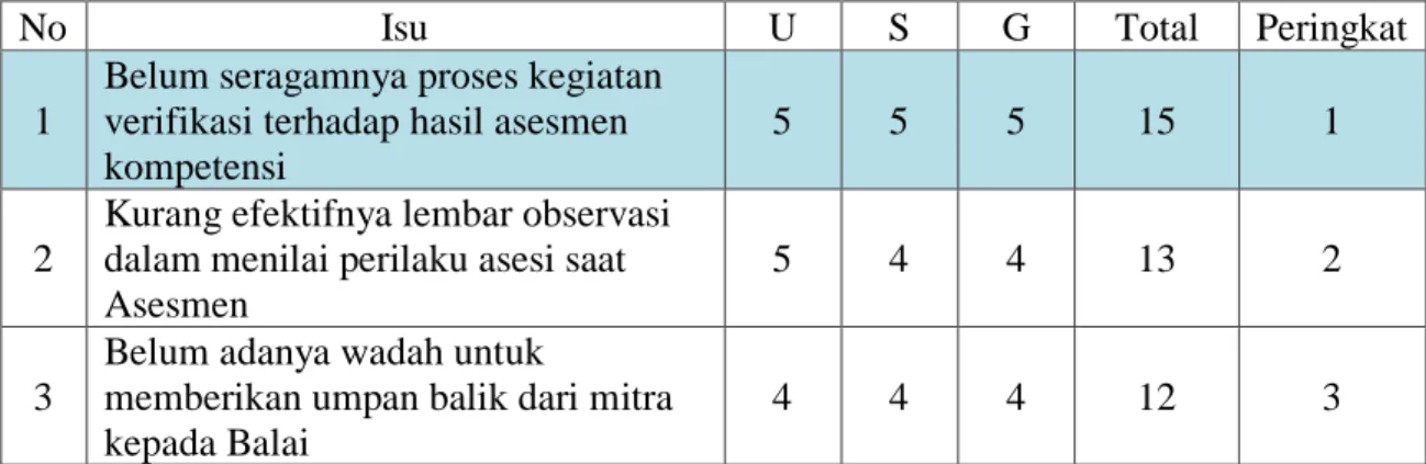 Tabel 3.1 Identifikasi Isu 