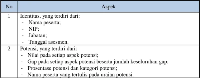 Tabel 4.1 Daftar Aspek yang harus diverifikasi 