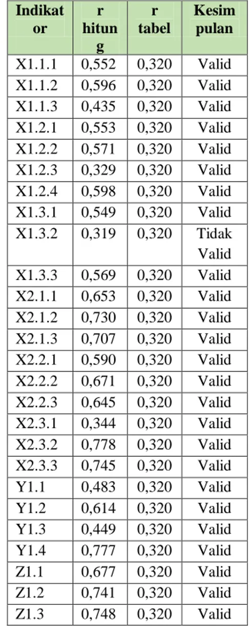 Tabel Rekapitulasi Uji Validitas Pilot Test  Instrumen Penelitian Indikat or  r  hitun g  r  tabel  Kesim pulan  X1.1.1  0,552  0,320  Valid  X1.1.2  0,596  0,320  Valid  X1.1.3  0,435  0,320  Valid  X1.2.1  0,553  0,320  Valid  X1.2.2  0,571  0,320  Valid