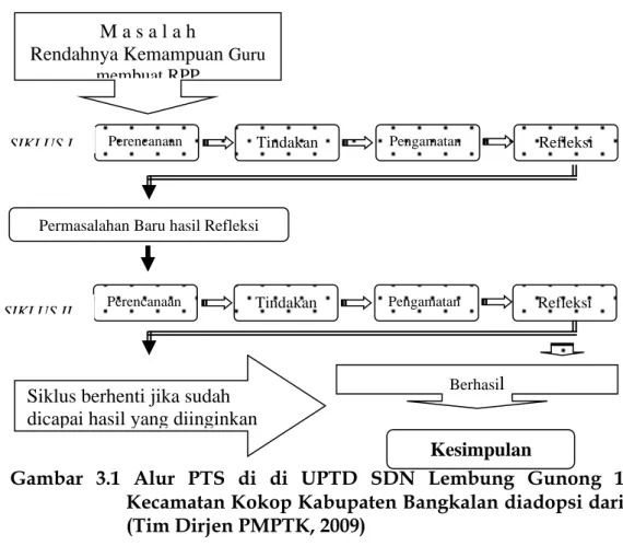 Gambar  3.1  Alur  PTS  di  di  UPTD  SDN  Lembung  Gunong  1  Kecamatan Kokop Kabupaten Bangkalan diadopsi dari  (Tim Dirjen PMPTK, 2009) 