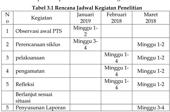 Tabel 3.1 Rencana Jadwal Kegiatan Penelitian  N o  Kegiatan  Januari 2019  Februari 2018  Maret 2018  1  Observasi awal PTS  Minggu 