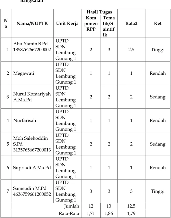 Tabel  4.1  Rekapitulasi  Hasil  Tugas  Kemampuan  Guru  dalam  Membuat RPP Tematik Siklus I Bagi Guru di UPTD SDN  Lembung  Gunong  1  Kecamatan  Kokop  Kabupaten  Bangkalan 