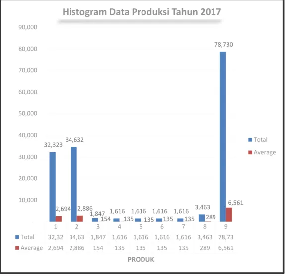Gambar 5. Histogram data produksi tahun 2017 