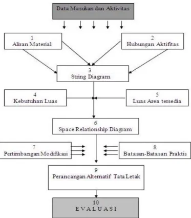 Gambar 1. Prosedur Merencanakan Systematik Layout 