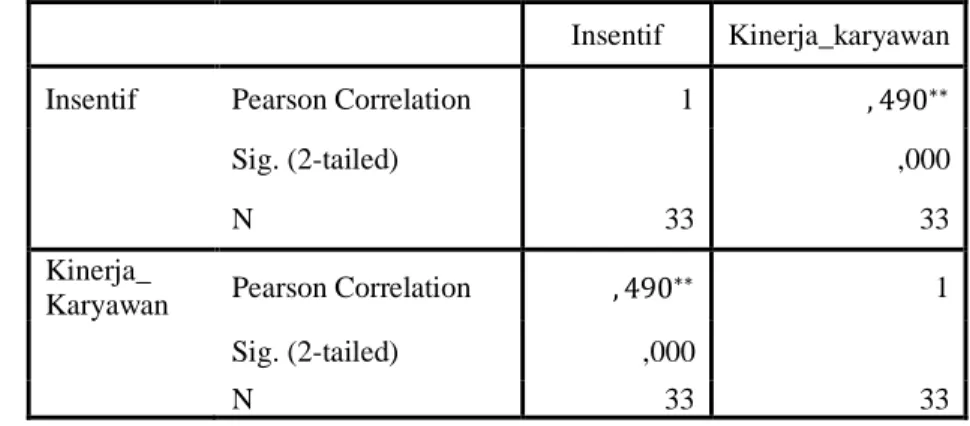 Tabel 4  Correlations 